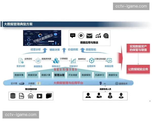 数据治理能力建设成为组织战略基础 支撑全流程运营
